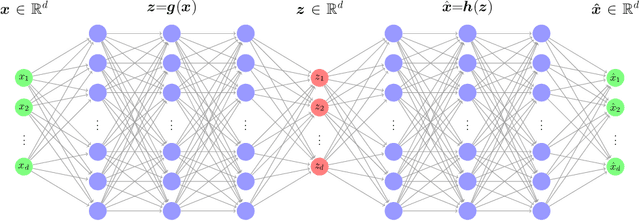 Figure 3 for Level set learning with pseudo-reversible neural networks for nonlinear dimension reduction in function approximation