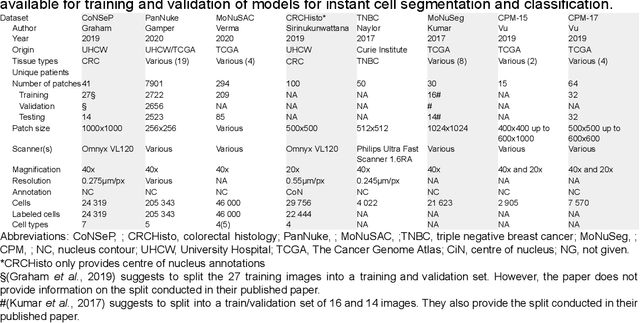 Figure 2 for A Pragmatic Machine Learning Approach to Quantify Tumor Infiltrating Lymphocytes in Whole Slide Images