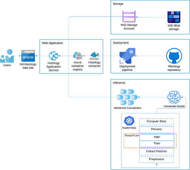 Figure 3 for A Pragmatic Machine Learning Approach to Quantify Tumor Infiltrating Lymphocytes in Whole Slide Images