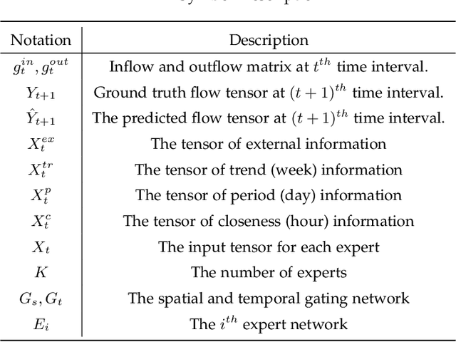 Figure 2 for ST-ExpertNet: A Deep Expert Framework for Traffic Prediction