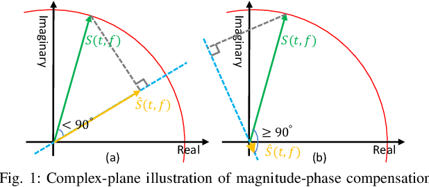 Figure 1 for On The Compensation Between Magnitude and Phase in Speech Separation