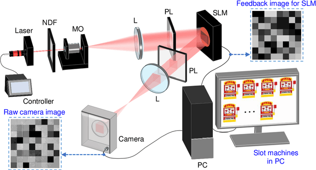 Figure 1 for Parallel photonic accelerator for decision making using optical spatiotemporal chaos