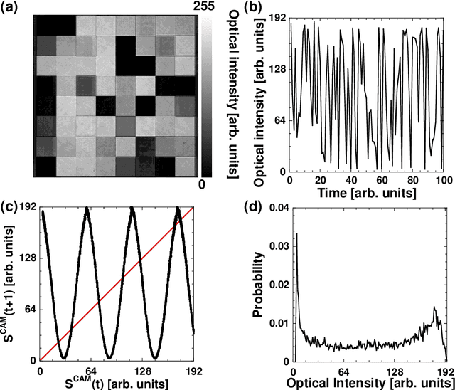 Figure 2 for Parallel photonic accelerator for decision making using optical spatiotemporal chaos
