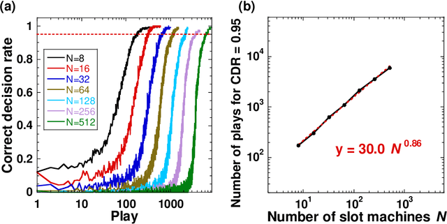 Figure 4 for Parallel photonic accelerator for decision making using optical spatiotemporal chaos