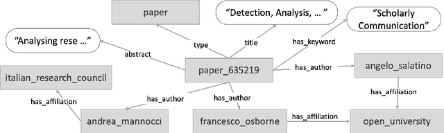 Figure 1 for Detection, Analysis, and Prediction of Research Topics with Scientific Knowledge Graphs