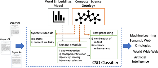 Figure 3 for Detection, Analysis, and Prediction of Research Topics with Scientific Knowledge Graphs