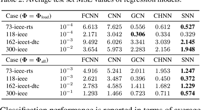 Figure 3 for Deep learning architectures for inference of AC-OPF solutions