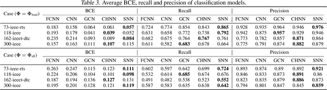 Figure 4 for Deep learning architectures for inference of AC-OPF solutions