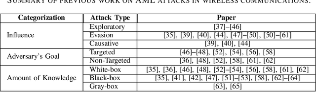 Figure 3 for Adversarial Machine Learning in Wireless Communications using RF Data: A Review