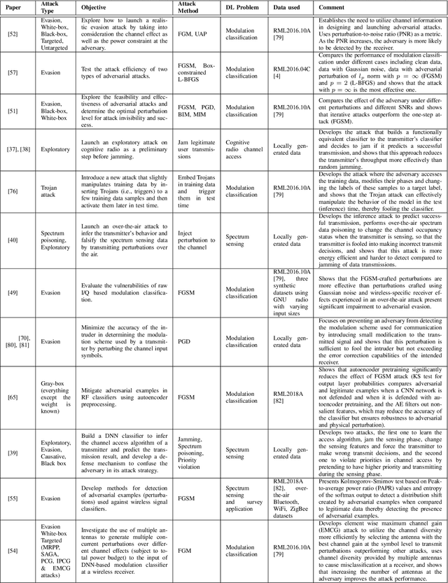 Figure 4 for Adversarial Machine Learning in Wireless Communications using RF Data: A Review