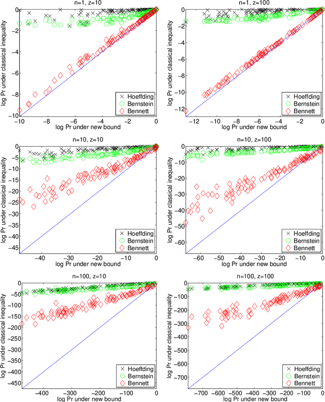 Figure 4 for A refinement of Bennett's inequality with applications to portfolio optimization