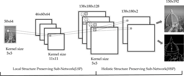 Figure 1 for Local- and Holistic- Structure Preserving Image Super Resolution via Deep Joint Component Learning
