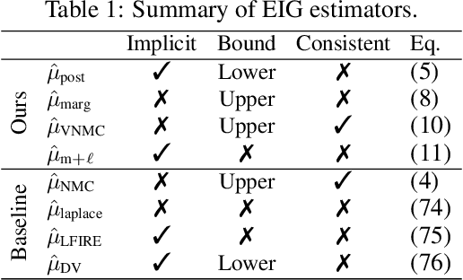 Figure 1 for Variational Estimators for Bayesian Optimal Experimental Design