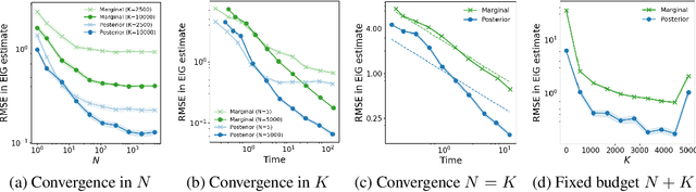 Figure 2 for Variational Estimators for Bayesian Optimal Experimental Design