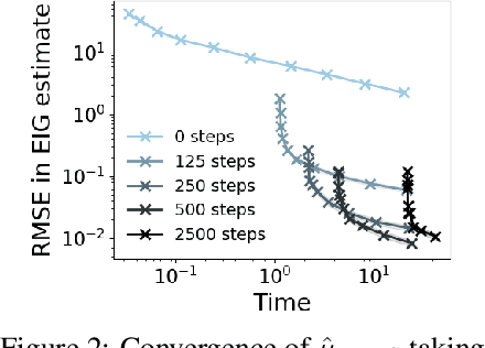 Figure 4 for Variational Estimators for Bayesian Optimal Experimental Design