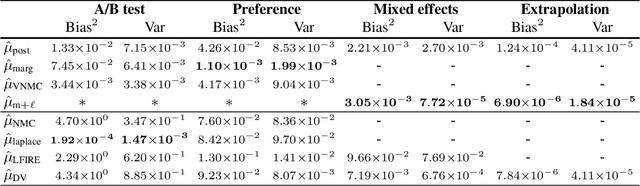 Figure 3 for Variational Estimators for Bayesian Optimal Experimental Design