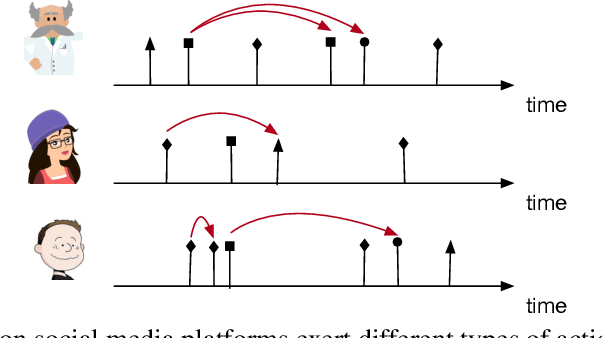 Figure 1 for Self-Attentive Hawkes Processes
