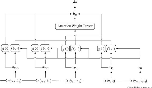 Figure 3 for Self-Attentive Hawkes Processes