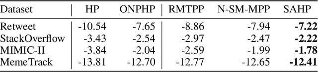 Figure 4 for Self-Attentive Hawkes Processes