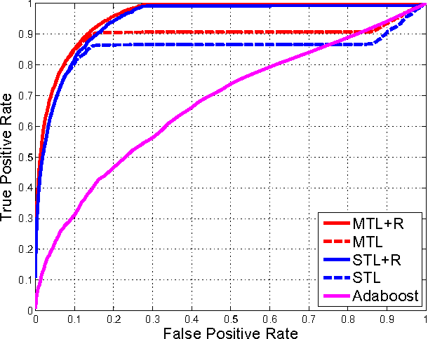 Figure 1 for Feature selection via simultaneous sparse approximation for person specific face verification