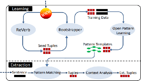 Figure 3 for A Survey on Open Information Extraction