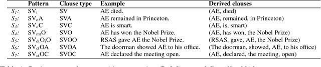 Figure 2 for A Survey on Open Information Extraction