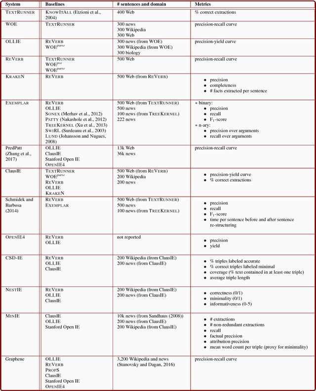 Figure 4 for A Survey on Open Information Extraction