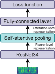 Figure 1 for Attention-based multi-channel speaker verification with ad-hoc microphone arrays