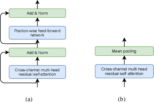 Figure 4 for Attention-based multi-channel speaker verification with ad-hoc microphone arrays