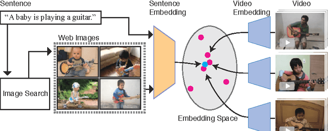 Figure 1 for Learning Joint Representations of Videos and Sentences with Web Image Search
