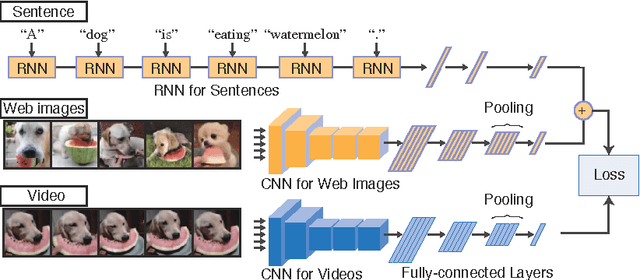 Figure 3 for Learning Joint Representations of Videos and Sentences with Web Image Search