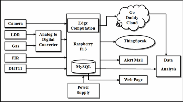 Figure 2 for Optimization of IoT-Enabled Physical Location Monitoring Using DT and VAR