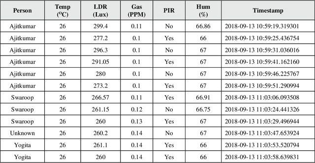 Figure 3 for Optimization of IoT-Enabled Physical Location Monitoring Using DT and VAR