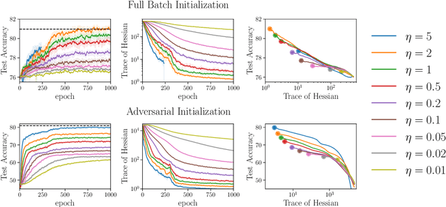 Figure 4 for Label Noise SGD Provably Prefers Flat Global Minimizers