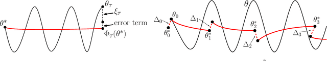 Figure 3 for Label Noise SGD Provably Prefers Flat Global Minimizers