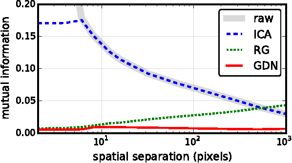 Figure 1 for Density Modeling of Images using a Generalized Normalization Transformation