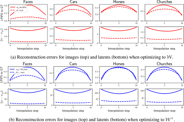 Figure 3 for Improving Inversion and Generation Diversity in StyleGAN using a Gaussianized Latent Space