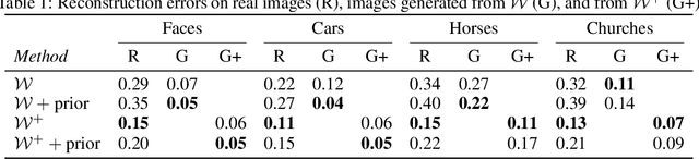 Figure 2 for Improving Inversion and Generation Diversity in StyleGAN using a Gaussianized Latent Space