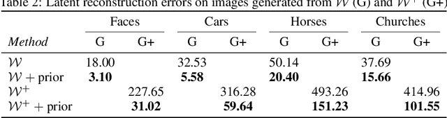 Figure 4 for Improving Inversion and Generation Diversity in StyleGAN using a Gaussianized Latent Space