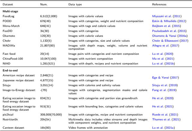 Figure 4 for Vision-Based Food Analysis for Automatic Dietary Assessment