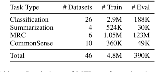 Figure 1 for Muppet: Massive Multi-task Representations with Pre-Finetuning