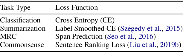 Figure 3 for Muppet: Massive Multi-task Representations with Pre-Finetuning