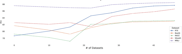 Figure 2 for Muppet: Massive Multi-task Representations with Pre-Finetuning