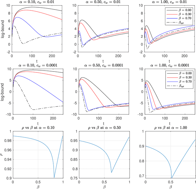 Figure 1 for Differentially Private Accelerated Optimization Algorithms