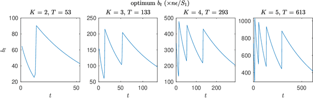 Figure 2 for Differentially Private Accelerated Optimization Algorithms