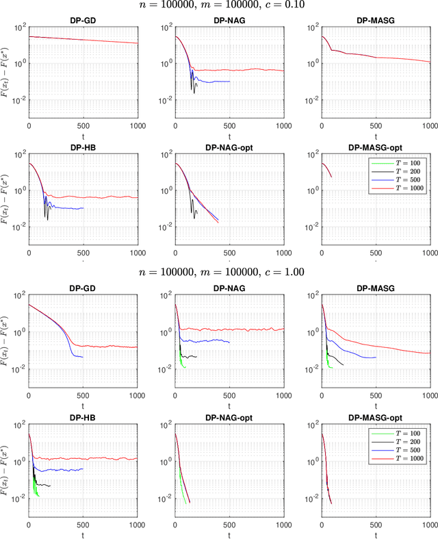 Figure 3 for Differentially Private Accelerated Optimization Algorithms