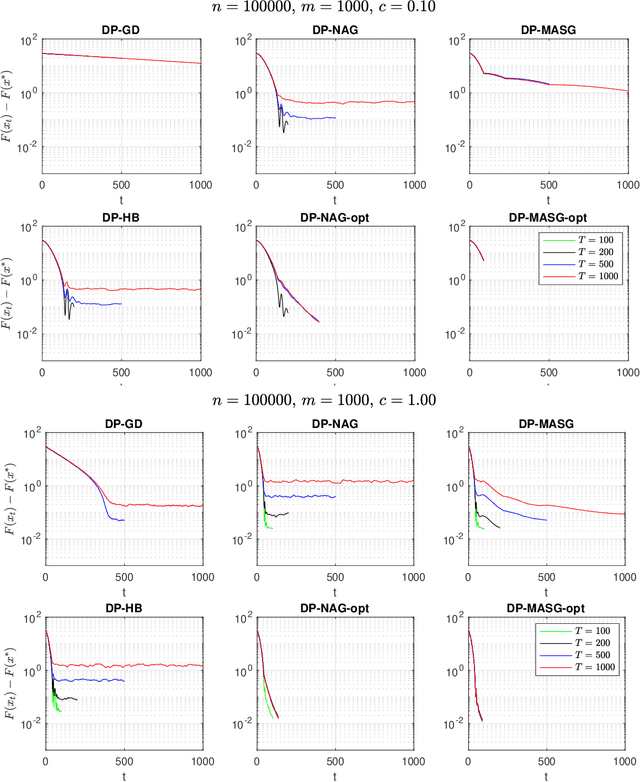 Figure 4 for Differentially Private Accelerated Optimization Algorithms