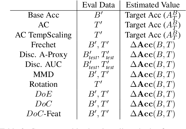 Figure 4 for Predicting with Confidence on Unseen Distributions