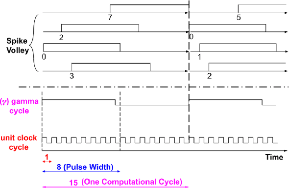 Figure 3 for A Microarchitecture Implementation Framework for Online Learning with Temporal Neural Networks