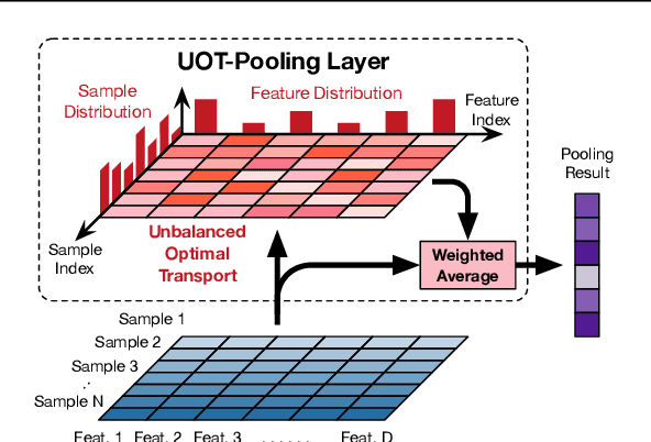 Figure 1 for Revisiting Pooling through the Lens of Optimal Transport